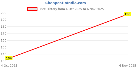 flipkart.com parastrade Women Black, Pink Camisole parastrade Price History Graph from 4 Oct 2025 to 6 Nov 2025