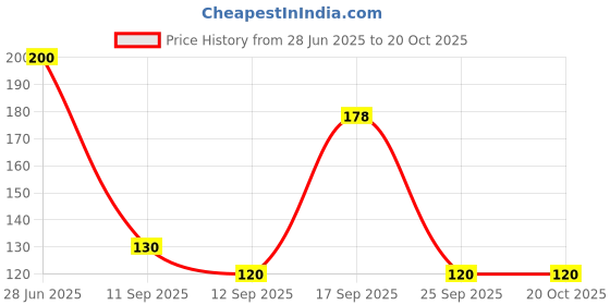 flipkart.com parastrade Women Black, Pink Camisole parastrade Price History Graph from 28 Jun 2025 to 20 Oct 2025