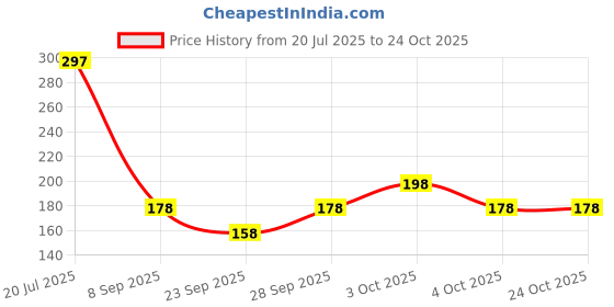 flipkart.com parastrade Women Purple, Pink Camisole parastrade Price History Graph from 20 Jul 2025 to 22 Oct 2025