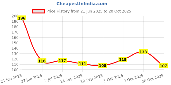 flipkart.com parastrade Women White, Black Tank Top/Vest parastrade Price History Graph from 21 Jun 2025 to 20 Oct 2025