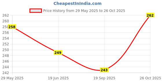 flipkart.com parate BPA-free leak proof water bottle 300 ml parate Price History Graph from 29 May 2025 to 26 Oct 2025