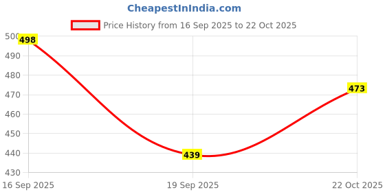 flipkart.com parate Improve Strength, Aid Balance, and Flexibility/Yoga Blocks Set Yoga Blocks parate Price History Graph from 16 Sep 2025 to 22 Oct 2025