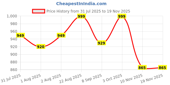 flipkart.com parate PVC (Polyvinyl Chloride) Baby Play Mat parate Price History Graph from 31 Jul 2025 to 19 Nov 2025