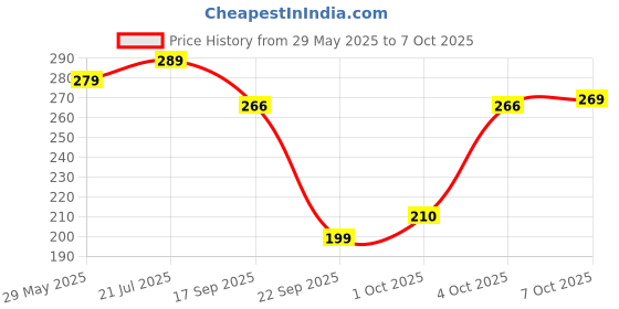 flipkart.com parate Unbreakable Silicone,Motivational with Time Marker 900ml and 300ml Water Bottles 900 ml Water Bottles parate Price History Graph from 29 May 2025 to 7 Oct 2025