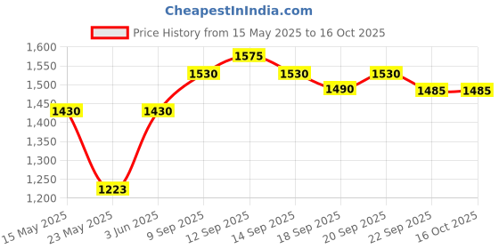 flipkart.com hawkins Paratha Tava, Stainless Steel Shielded Honeycomb (NSPT24) Tawa 24 cm diameter hawkins Price History Graph from 15 May 2025 to 16 Oct 2025