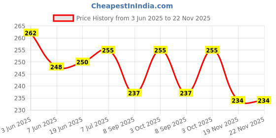 flipkart.com Paratpar Mart 3 IN 1 VAPORIZER Vaporizer Price History Graph from 3 Jun 2025 to 21 Nov 2025
