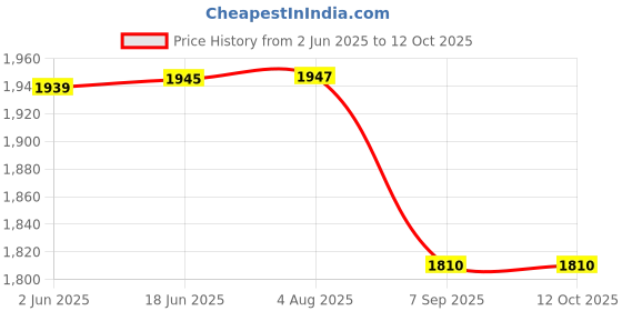 flipkart.com paratpar Mini Chocolate Fountain 3 Layers Creative Design Melt Chocolate Fountain Maker paratpar Price History Graph from 2 Jun 2025 to 11 Oct 2025