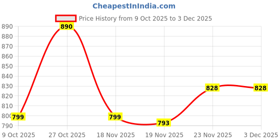 flipkart.com paratpar Spice Set Stainless Steel paratpar Price History Graph from 9 Oct 2025 to 2 Dec 2025