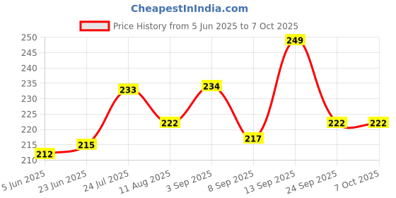 flipkart.com parava Medu WADA Vada Donut Maker | Easy-to-Use Dispenser for Perfect Wadas & Donuts Vada Maker parava Price History Graph from 5 Jun 2025 to 7 Oct 2025