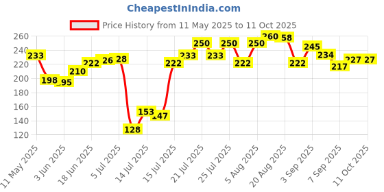 flipkart.com parava Stainless Steel Medu Vada and Donut Maker - Ultimate Machine Vada Maker parava Price History Graph from 11 May 2025 to 11 Oct 2025