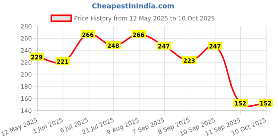 flipkart.com paravatibaa enterprise Glossy Shower Rod Hook paravatibaa enterprise Price History Graph from 12 May 2025 to 10 Oct 2025