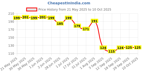 flipkart.com paravatibaa enterprise Matte Shower Rod Hook paravatibaa enterprise Price History Graph from 21 May 2025 to 9 Oct 2025
