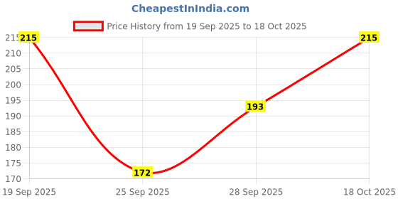 flipkart.com paravatibaa enterprise Women Shapewear paravatibaa enterprise Price History Graph from 19 Sep 2025 to 18 Oct 2025