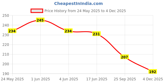 flipkart.com paravel Black Men Sling Bag Men sling bag paravel Price History Graph from 24 May 2025 to 4 Dec 2025