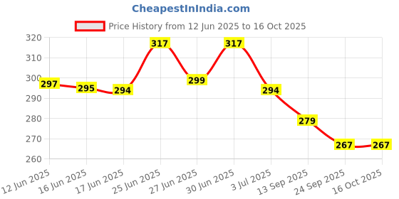 flipkart.com paravel Tan Men Sling Bag Men Sling Bag-Extra Large paravel Price History Graph from 12 Jun 2025 to 16 Oct 2025