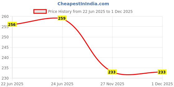 flipkart.com parbat Club Cricket Leather Ball parbat Price History Graph from 22 Jun 2025 to 1 Dec 2025