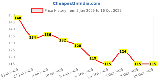 flipkart.com parbat herbal Dard Jangi Tel parbat herbal Price History Graph from 3 Jun 2025 to 16 Oct 2025