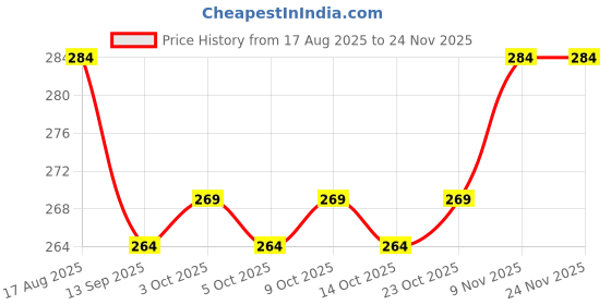 flipkart.com parbhez handloom Polyester Infants Washable 6X7 Printed Mosquito Net Mosquito Net parbhez handloom Price History Graph from 17 Aug 2025 to 24 Nov 2025