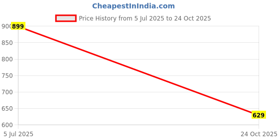 flipkart.com parcelyard Tshirt Regular Shorts Co-ords Set parcelyard Price History Graph from 5 Jul 2025 to 24 Oct 2025