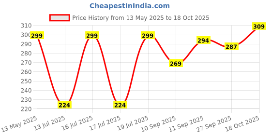 flipkart.com maruti trent Parchment for Baking Roasting Microwave (100 pcs Square air Fry Paper) Airfryer Grill Pan maruti trent Price History Graph from 13 May 2025 to 18 Oct 2025