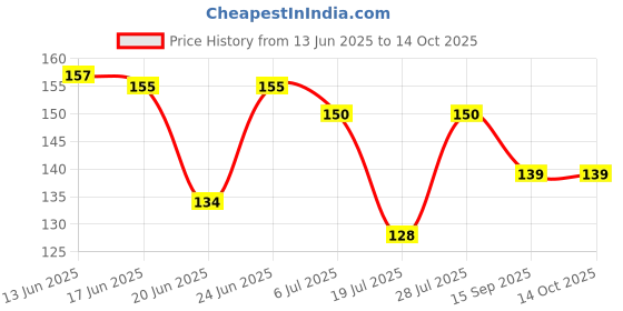 flipkart.com parcit LED Bulb Strip for Bikes License Plate Light Motorbike LED (12 V, 5 W) parcit Price History Graph from 13 Jun 2025 to 14 Oct 2025
