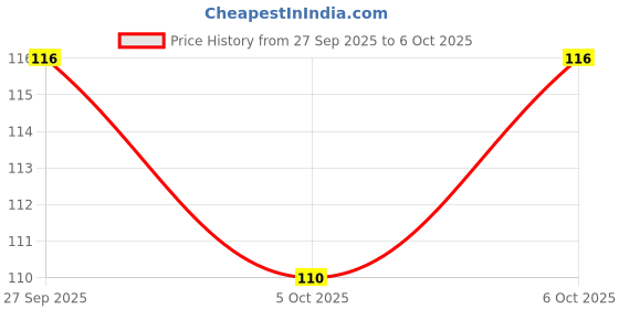 flipkart.com pardeco Wall Stencils Rich Tapestry Reusable Sheet (Size 16x24 Inch). Boota Stencil pardeco Price History Graph from 27 Sep 2025 to 6 Oct 2025