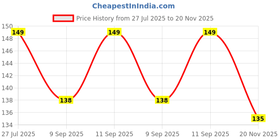 flipkart.com pardeco Wall Stencils Wall Stencils Design (Size 16x24 Inch) Reusable Sheet. Happy Star Stencil pardeco Price History Graph from 27 Jul 2025 to 20 Nov 2025