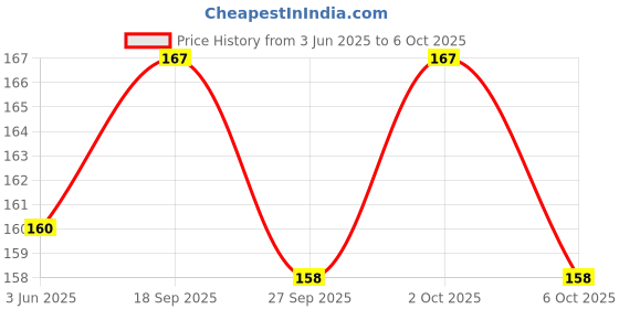 flipkart.com pardeco WallStencils wall stencils Rich tapestry stencils Reusable Sheet (size 16x24 Inch). Diy Stencil pardeco Price History Graph from 3 Jun 2025 to 6 Oct 2025