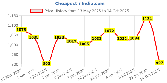 flipkart.com pardeep khera bhojan thal, 5 compartments, set of 6 steel Dinner Plate pardeep khera Price History Graph from 13 May 2025 to 14 Oct 2025