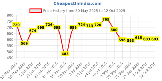 flipkart.com pardeep khera pack of 4 bhojan thal Sectioned Plate pardeep khera Price History Graph from 30 May 2025 to 11 Oct 2025