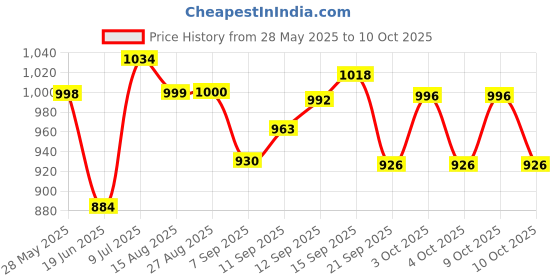 flipkart.com pardini Clip-On Shooting & Archery Blinder – ISSF Eye Shield for Glasses Allen Key pardini Price History Graph from 28 May 2025 to 10 Oct 2025