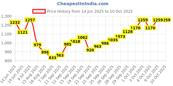 flipkart.com pardini ISSF Eye Blinder with Flip Blinds – Sweat Absorbing Headband (Pack of 1) Archery Fletch pardini Price History Graph from 14 Jun 2025 to 10 Oct 2025