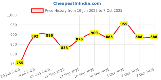 flipkart.com pardini Shooting Headband Eye Blinder with 2 Flippable Blinds – ISSF Standard Archery Fletch pardini Price History Graph from 19 Jun 2025 to 6 Oct 2025
