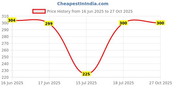 flipkart.com pardzworld 1 Watt Refrigerator LED Bulb Suitable for Godrej and LG Brand Refrigerators, Pack of 2,Size E-12 Halogen Fridge Freezer Light Bulb pardzworld Price History Graph from 16 Jun 2025 to 27 Oct 2025