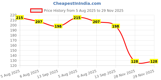 flipkart.com pardzworld Burner Stand pardzworld Price History Graph from 5 Aug 2025 to 29 Nov 2025
