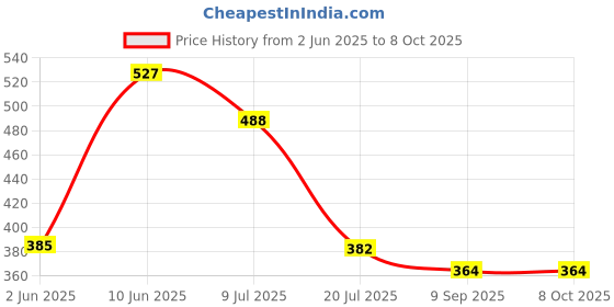 flipkart.com pardzworld Chutney Jar with Handle Suitable for Prestige Mixer Grinders Only. Mixer Juicer Jar pardzworld Price History Graph from 2 Jun 2025 to 8 Oct 2025