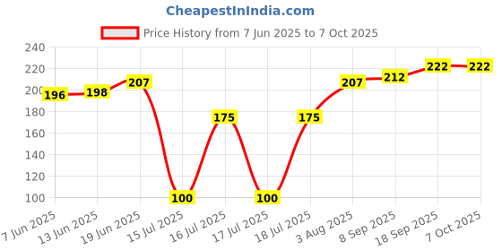 flipkart.com pardzworld Juicer Jar Lid/Cap Suitable for Sujatha Mixer Juicers Size 12 Cm, Match & Buy Mixer Jar Lid pardzworld Price History Graph from 7 Jun 2025 to 6 Oct 2025