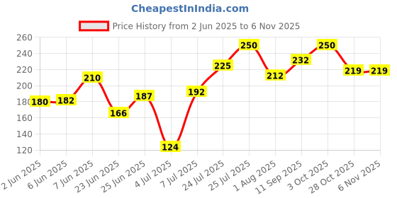 flipkart.com paree Dry Feel Regular Sanitary Pad paree Price History Graph from 2 Jun 2025 to 5 Nov 2025