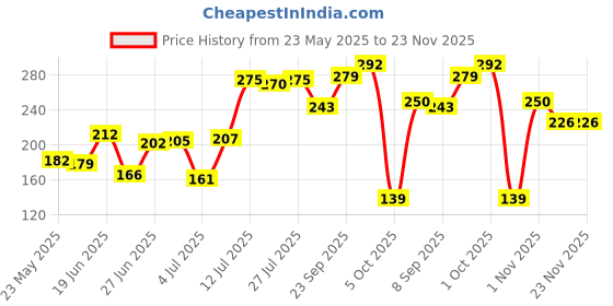 flipkart.com paree Dry Feel XL with Leakage Protection & Quick Absorbption Sanitary Pad paree Price History Graph from 23 May 2025 to 23 Nov 2025