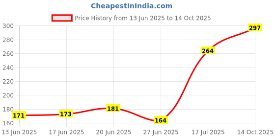 flipkart.com paree havy flow Sanitary Pad paree Price History Graph from 13 Jun 2025 to 14 Oct 2025