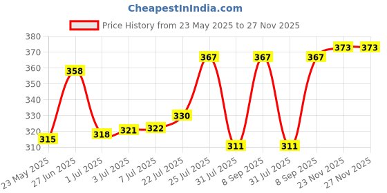 flipkart.com paree Medium Reusable Menstrual Cup paree Price History Graph from 23 May 2025 to 27 Nov 2025