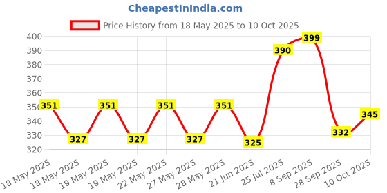 flipkart.com paree Sanitary Pad | XL Size| 3 Seconds Absorption for Heavy Flow Sanitary Pad paree Price History Graph from 18 May 2025 to 10 Oct 2025