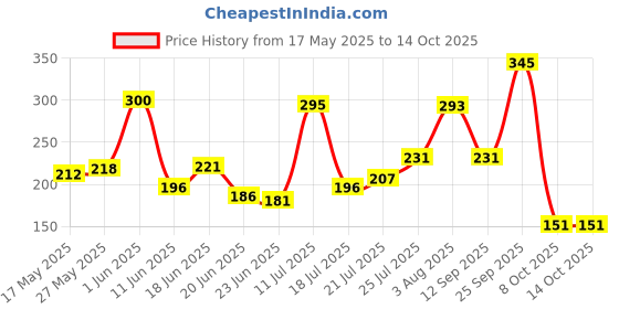 flipkart.com paree Soft & Rash Free Double Feathers XL Sanitary Pads,With 3 Seconds Absorption Sanitary Pad paree Price History Graph from 17 May 2025 to 14 Oct 2025