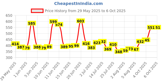 flipkart.com paree Soft & Rash Free Sanitary Pad | XL Size| 3 Seconds Absorption for Heavy Flow Sanitary Pad paree Price History Graph from 29 May 2025 to 5 Oct 2025