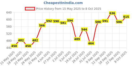 flipkart.com paree Soft & Rash Free XL Sanitary Pad, With 3 Seconds Absorption for Heavy Flow Sanitary Pad paree Price History Graph from 15 May 2025 to 8 Oct 2025