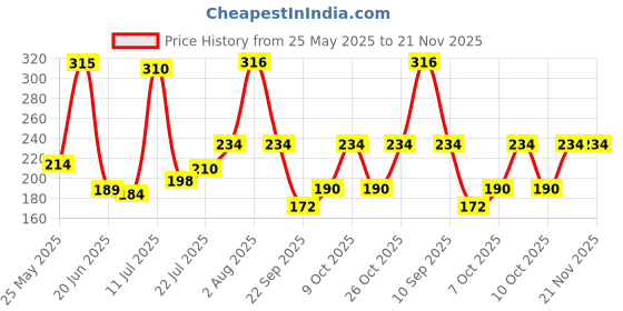 flipkart.com paree Soft & Rash Free XL Sanitary Pads, With 3 Seconds Absorption for Heavy Flow Sanitary Pad paree Price History Graph from 25 May 2025 to 21 Nov 2025