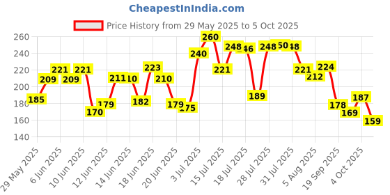 flipkart.com paree Soft & Rash Free XL With 3 Seconds Absorption for Heavy Flow Sanitary Pad paree Price History Graph from 29 May 2025 to 5 Oct 2025