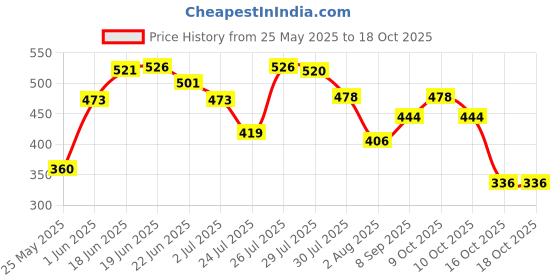 flipkart.com paree Super Nights Soft & Rash Free Double Feather|XXL Size Pad|For Leakage Protection Sanitary Pad paree Price History Graph from 25 May 2025 to 17 Oct 2025