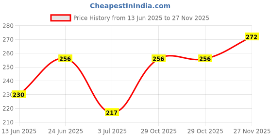 flipkart.com paree Super Ultra Dry Feel Double Feathers XL Tri-Fold Pads, With Disposable Covers Sanitary Pad paree Price History Graph from 13 Jun 2025 to 27 Nov 2025