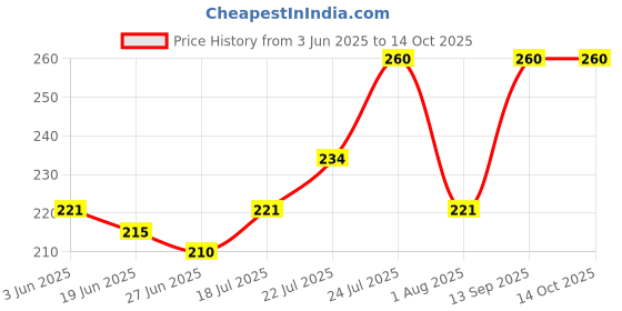 flipkart.com paree Ultra Thinz Soft & Rash Free Double Feathers XXL Pads, With Disposable Covers Sanitary Pad paree Price History Graph from 3 Jun 2025 to 13 Oct 2025